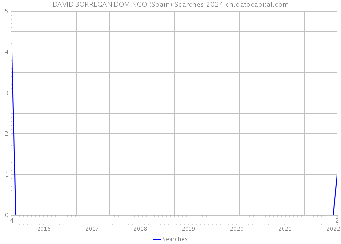 DAVID BORREGAN DOMINGO (Spain) Searches 2024 