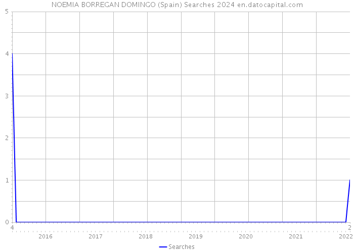 NOEMIA BORREGAN DOMINGO (Spain) Searches 2024 