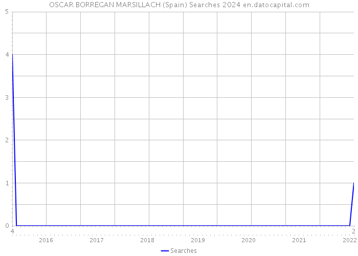 OSCAR BORREGAN MARSILLACH (Spain) Searches 2024 