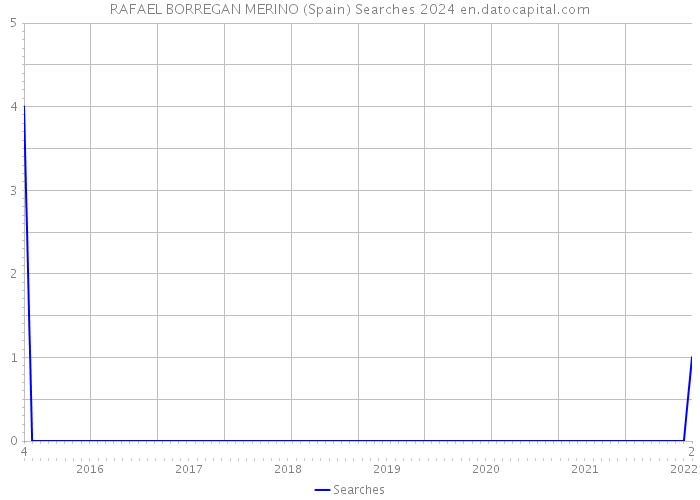 RAFAEL BORREGAN MERINO (Spain) Searches 2024 