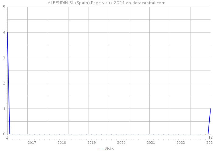 ALBENDIN SL (Spain) Page visits 2024 