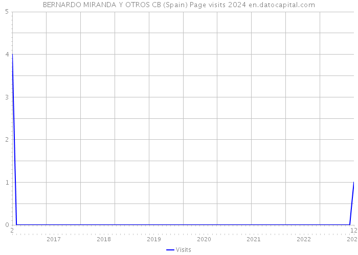 BERNARDO MIRANDA Y OTROS CB (Spain) Page visits 2024 