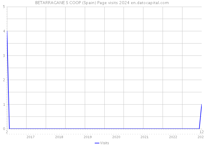 BETARRAGANE S COOP (Spain) Page visits 2024 