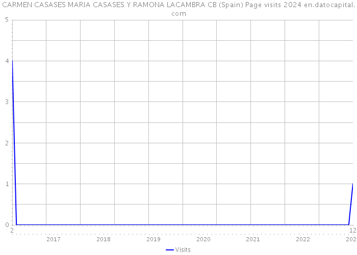 CARMEN CASASES MARIA CASASES Y RAMONA LACAMBRA CB (Spain) Page visits 2024 