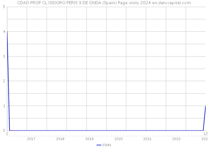 CDAD PROP CL ISIDORO PERIS 9 DE ONDA (Spain) Page visits 2024 