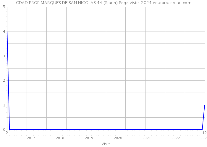 CDAD PROP MARQUES DE SAN NICOLAS 44 (Spain) Page visits 2024 