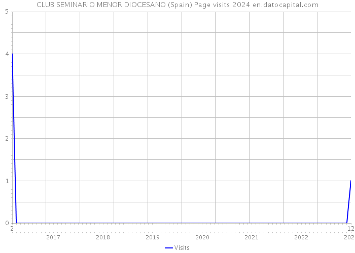 CLUB SEMINARIO MENOR DIOCESANO (Spain) Page visits 2024 