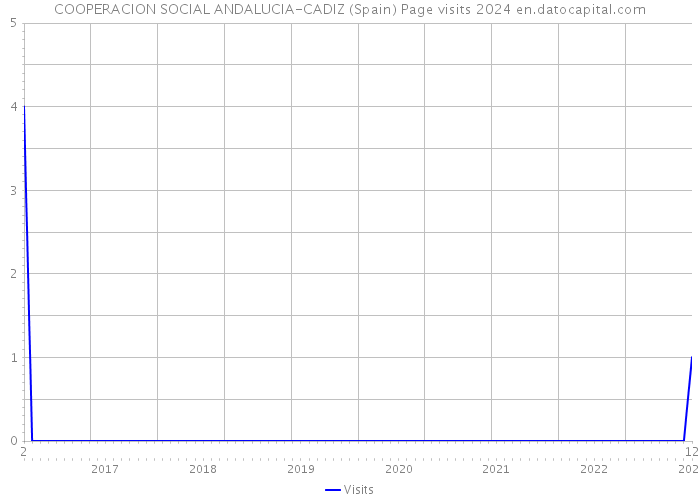 COOPERACION SOCIAL ANDALUCIA-CADIZ (Spain) Page visits 2024 