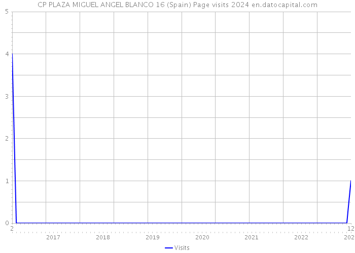 CP PLAZA MIGUEL ANGEL BLANCO 16 (Spain) Page visits 2024 