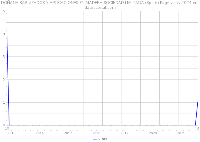 DOÑANA BARNIZADOS Y APLICACIONES EN MADERA SOCIEDAD LIMITADA (Spain) Page visits 2024 