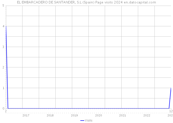 EL EMBARCADERO DE SANTANDER, S.L (Spain) Page visits 2024 