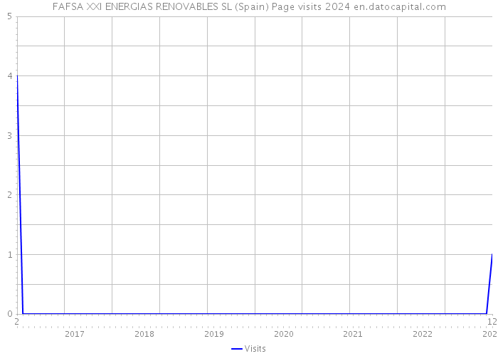 FAFSA XXI ENERGIAS RENOVABLES SL (Spain) Page visits 2024 