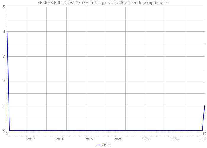 FERRAS BRINQUEZ CB (Spain) Page visits 2024 