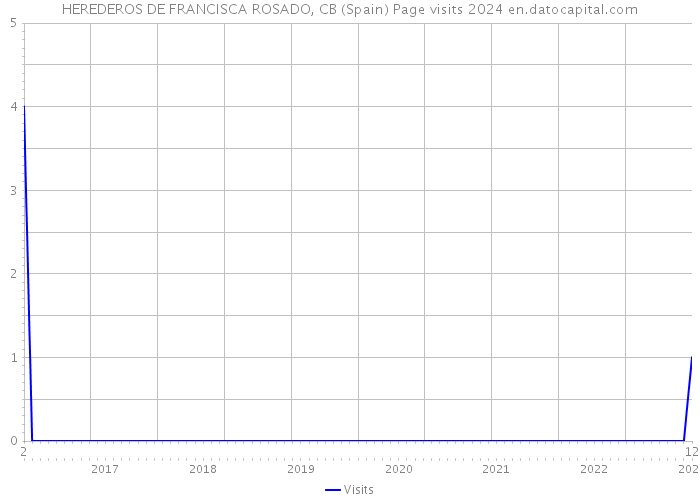 HEREDEROS DE FRANCISCA ROSADO, CB (Spain) Page visits 2024 