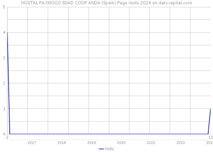 HOSTAL PAYMOGO SDAD COOP ANDA (Spain) Page visits 2024 