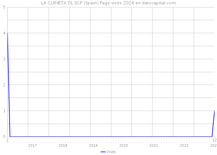 LA CUINETA DL SCP (Spain) Page visits 2024 