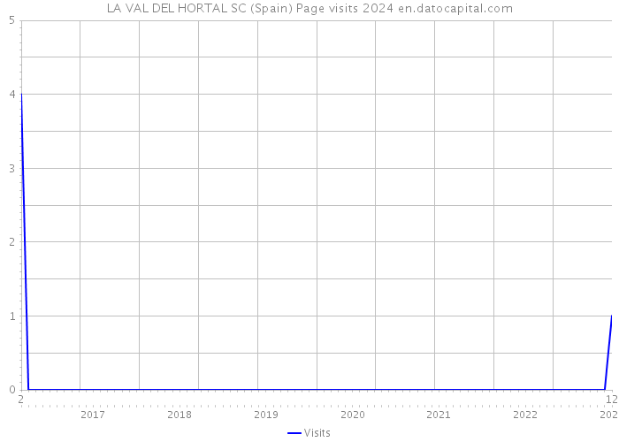 LA VAL DEL HORTAL SC (Spain) Page visits 2024 