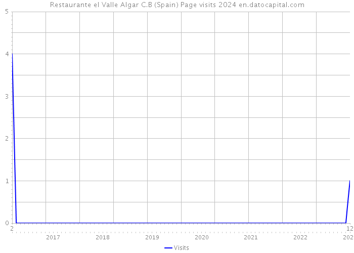 Restaurante el Valle Algar C.B (Spain) Page visits 2024 