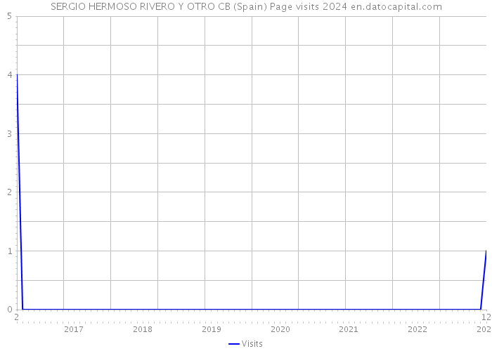 SERGIO HERMOSO RIVERO Y OTRO CB (Spain) Page visits 2024 