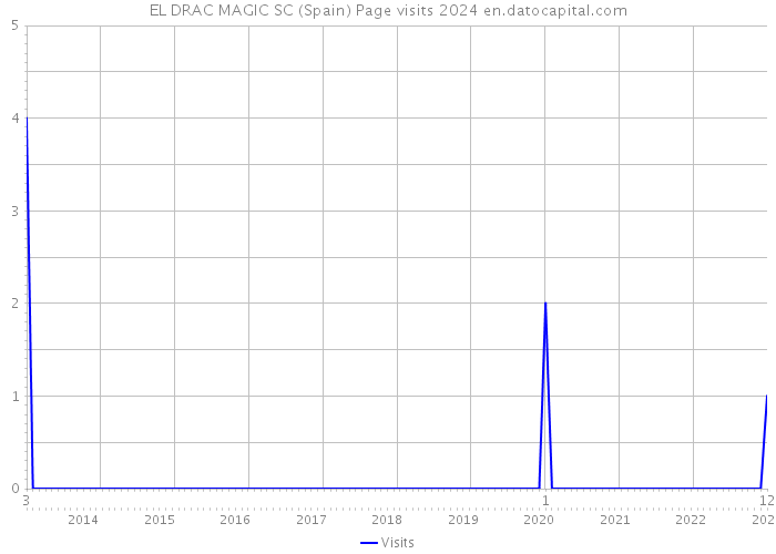 EL DRAC MAGIC SC (Spain) Page visits 2024 