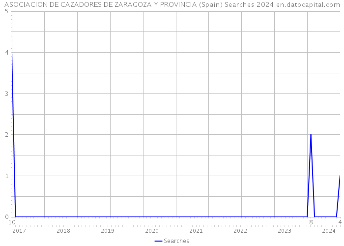 ASOCIACION DE CAZADORES DE ZARAGOZA Y PROVINCIA (Spain) Searches 2024 