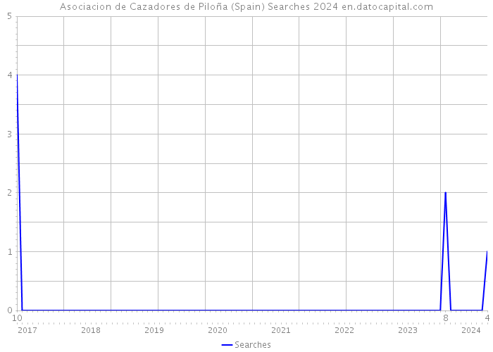 Asociacion de Cazadores de Piloña (Spain) Searches 2024 