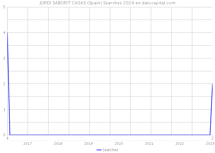 JORDI SABORIT CASAS (Spain) Searches 2024 