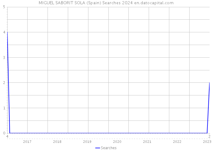 MIGUEL SABORIT SOLA (Spain) Searches 2024 