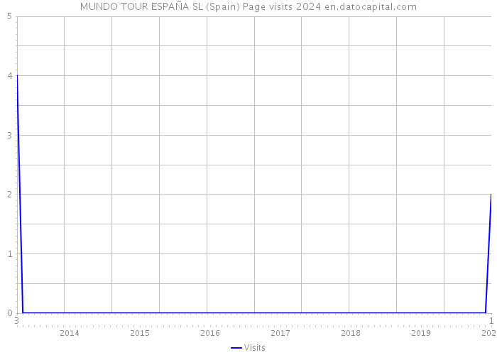 MUNDO TOUR ESPAÑA SL (Spain) Page visits 2024 