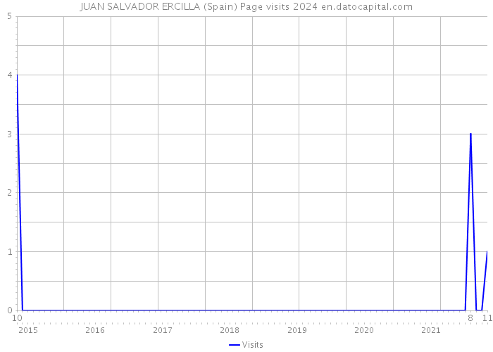 JUAN SALVADOR ERCILLA (Spain) Page visits 2024 