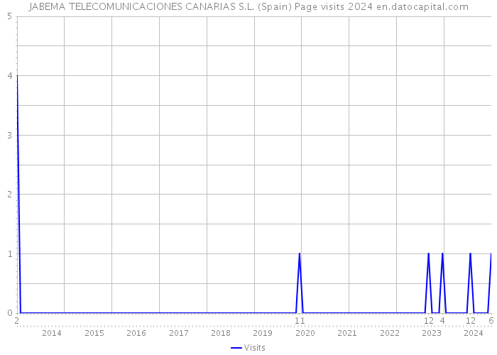 JABEMA TELECOMUNICACIONES CANARIAS S.L. (Spain) Page visits 2024 