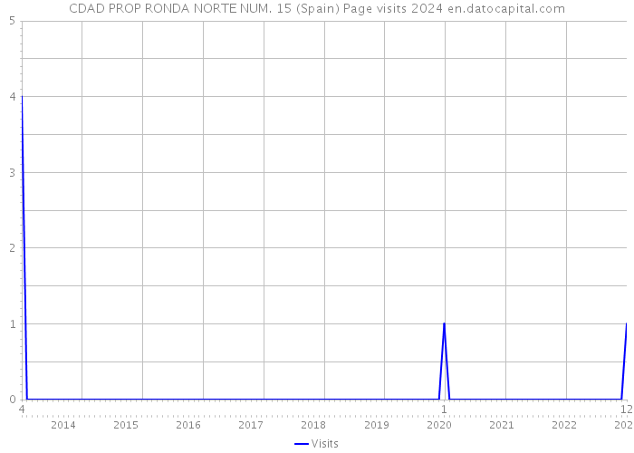 CDAD PROP RONDA NORTE NUM. 15 (Spain) Page visits 2024 