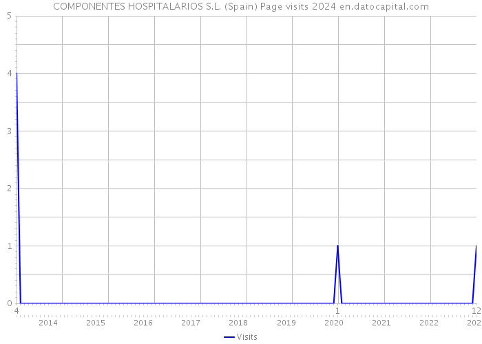 COMPONENTES HOSPITALARIOS S.L. (Spain) Page visits 2024 