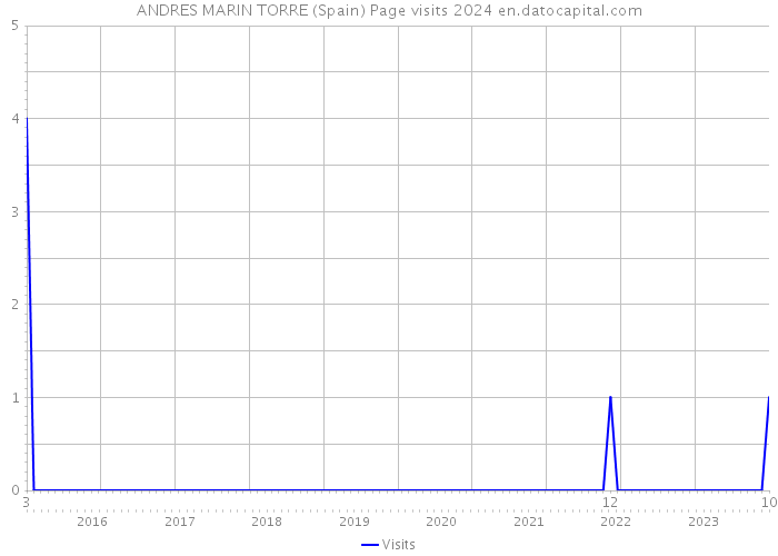 ANDRES MARIN TORRE (Spain) Page visits 2024 