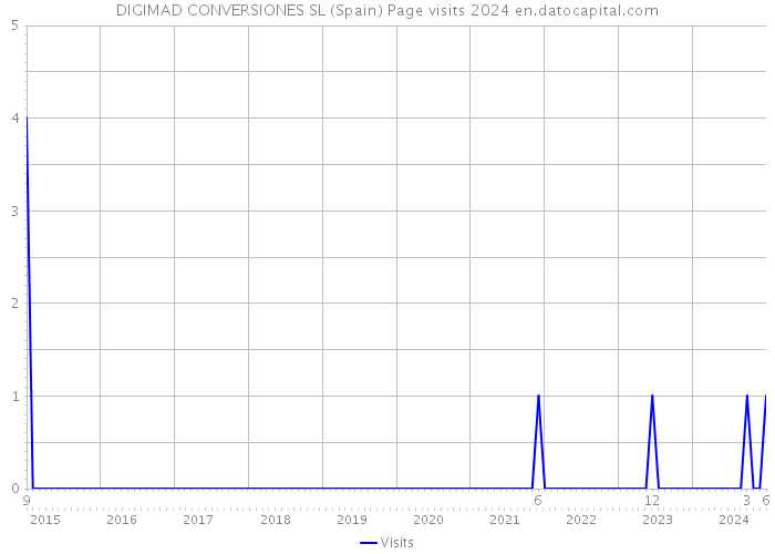 DIGIMAD CONVERSIONES SL (Spain) Page visits 2024 