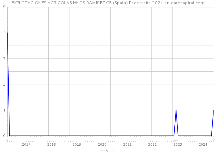 EXPLOTACIONES AGRICOLAS HNOS RAMIREZ CB (Spain) Page visits 2024 