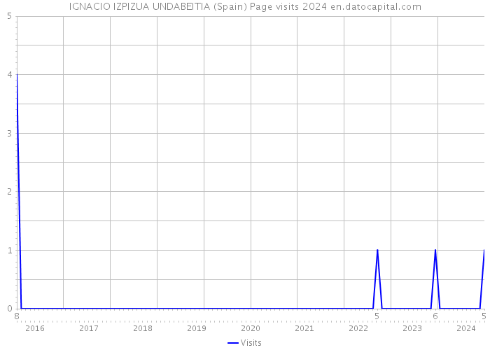 IGNACIO IZPIZUA UNDABEITIA (Spain) Page visits 2024 