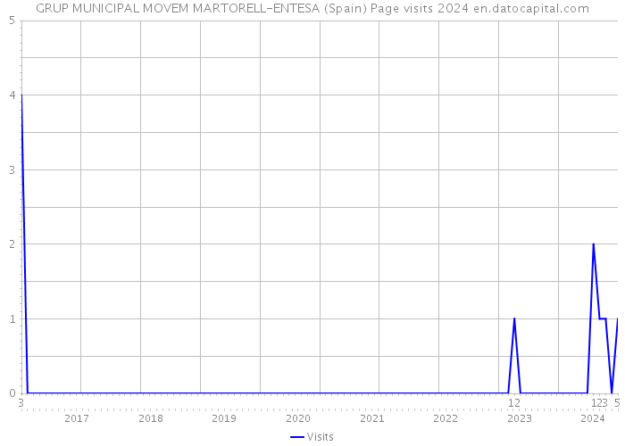 GRUP MUNICIPAL MOVEM MARTORELL-ENTESA (Spain) Page visits 2024 