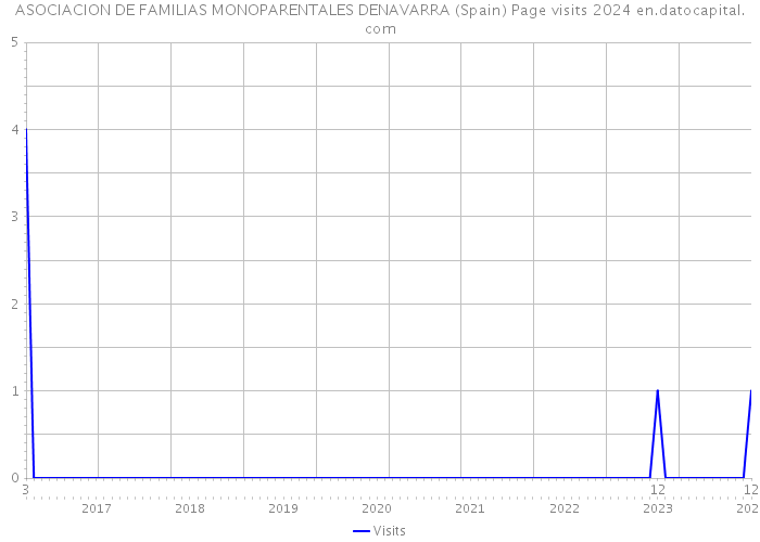 ASOCIACION DE FAMILIAS MONOPARENTALES DENAVARRA (Spain) Page visits 2024 