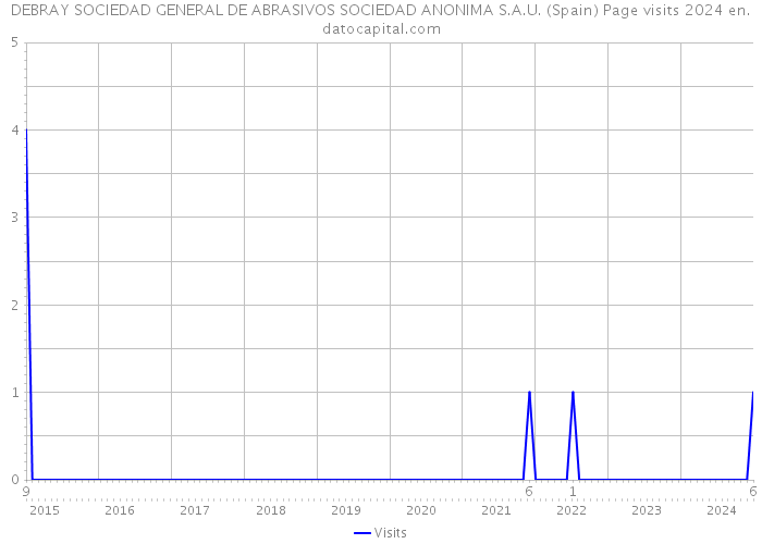 DEBRAY SOCIEDAD GENERAL DE ABRASIVOS SOCIEDAD ANONIMA S.A.U. (Spain) Page visits 2024 