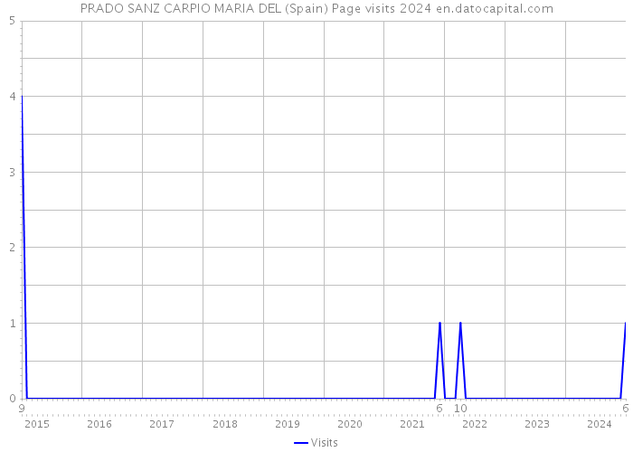 PRADO SANZ CARPIO MARIA DEL (Spain) Page visits 2024 