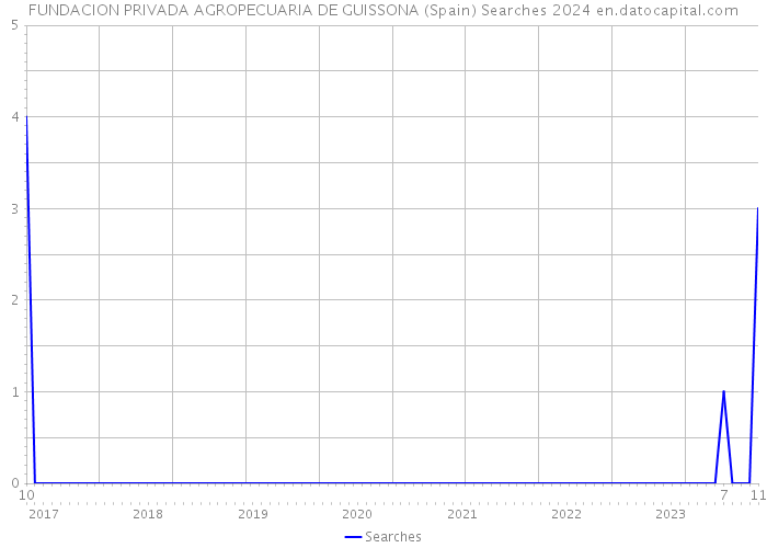 FUNDACION PRIVADA AGROPECUARIA DE GUISSONA (Spain) Searches 2024 