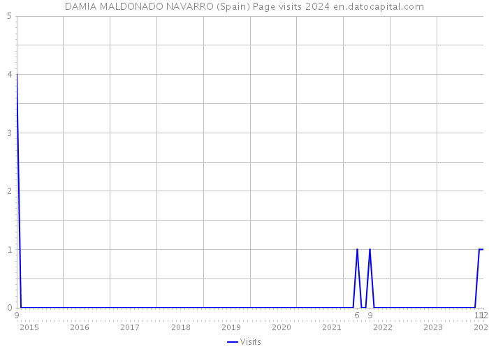 DAMIA MALDONADO NAVARRO (Spain) Page visits 2024 
