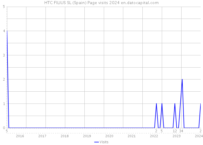 HTC FILIUS SL (Spain) Page visits 2024 
