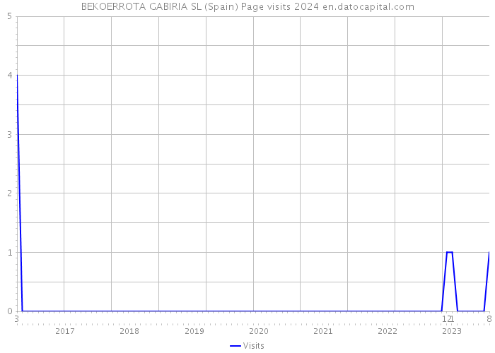 BEKOERROTA GABIRIA SL (Spain) Page visits 2024 