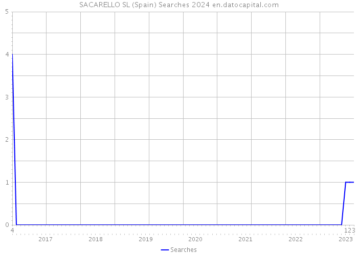 SACARELLO SL (Spain) Searches 2024 