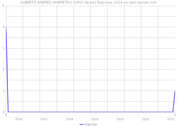 ALBERTO ANDRES SAMPIETRO SORO (Spain) Searches 2024 