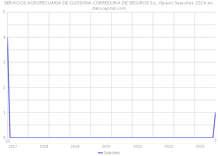 SERVICIOS AGROPECUARIA DE GUISSONA CORREDURIA DE SEGUROS S.L. (Spain) Searches 2024 