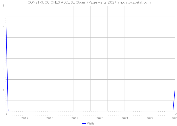  CONSTRUCCIONES ALCE SL (Spain) Page visits 2024 