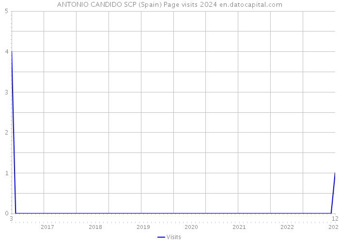 ANTONIO CANDIDO SCP (Spain) Page visits 2024 